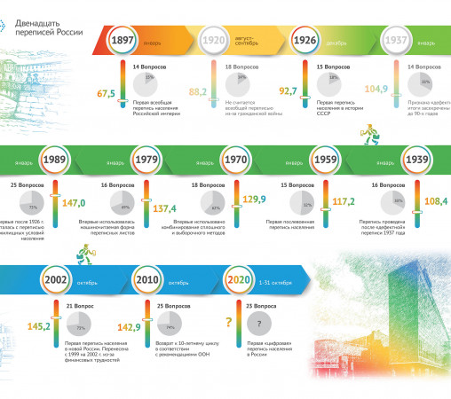 Двенадцать переписей в России